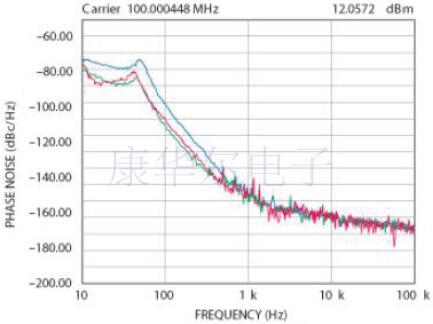 1~650M黃水晶系列超低噪聲OCXO晶振性能解說